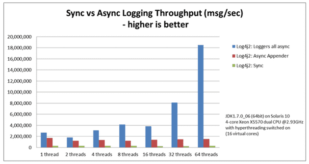 Log4j2 asynchronous logging performance